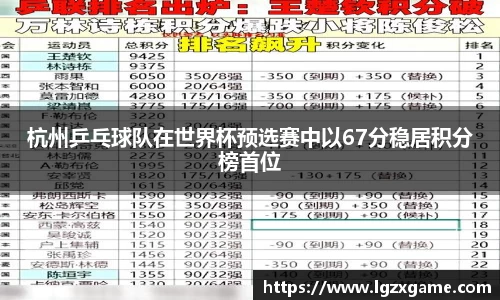 杭州乒乓球队在世界杯预选赛中以67分稳居积分榜首位